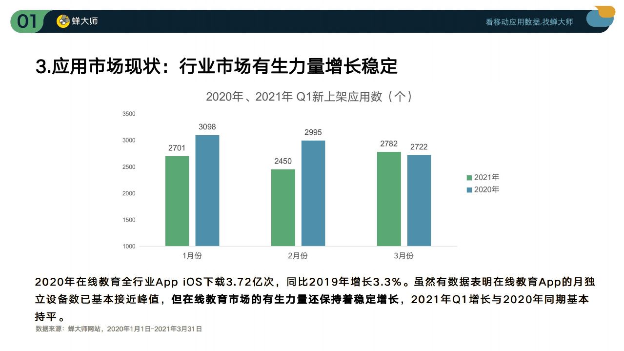 蝉大师：2021Q1在线教育行业数据及ASO投放报告.pdf 第6页