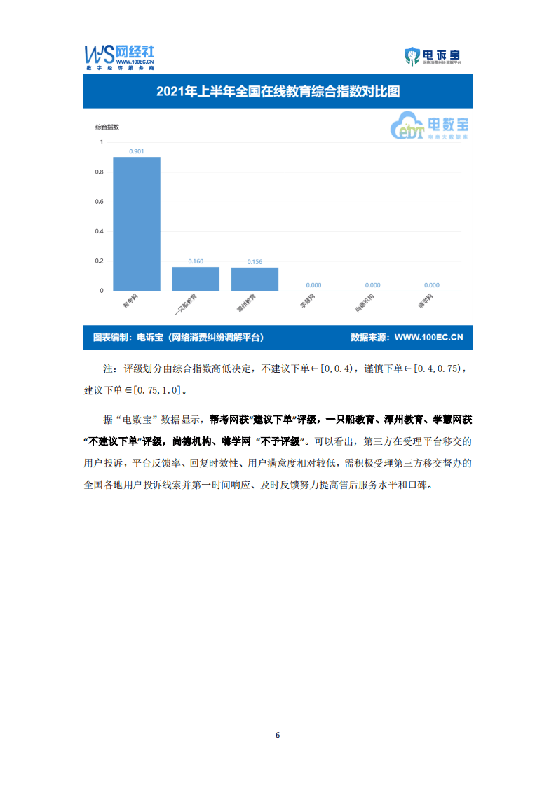 电诉宝：2021年在线教育消费投诉数据与典型案例报告.pdf 第6页