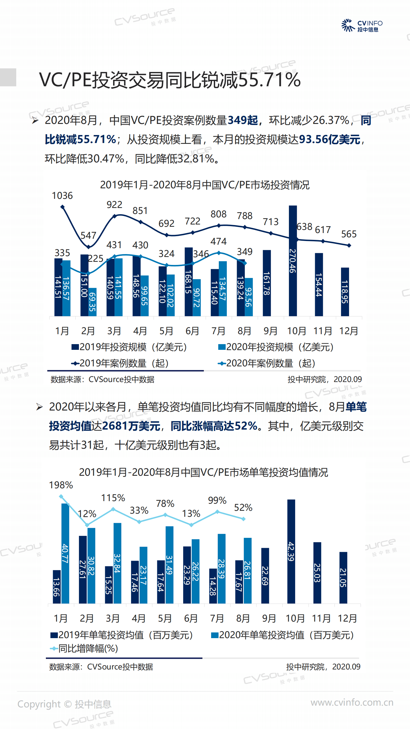 投中统计：8月VC、PE新基金数量同比差距缩减,教育投资均值猛增367%.pdf 第6页