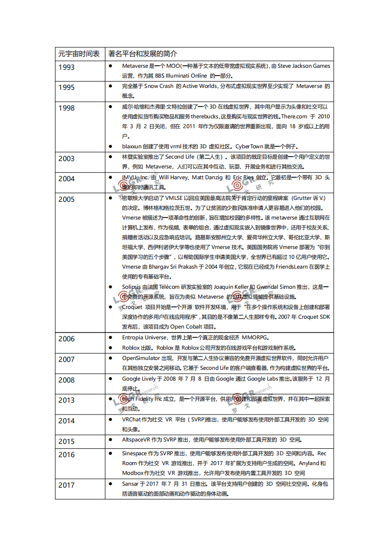 罗戈研究院：新的数字冲击波-元宇宙正在来临.pdf 第2页