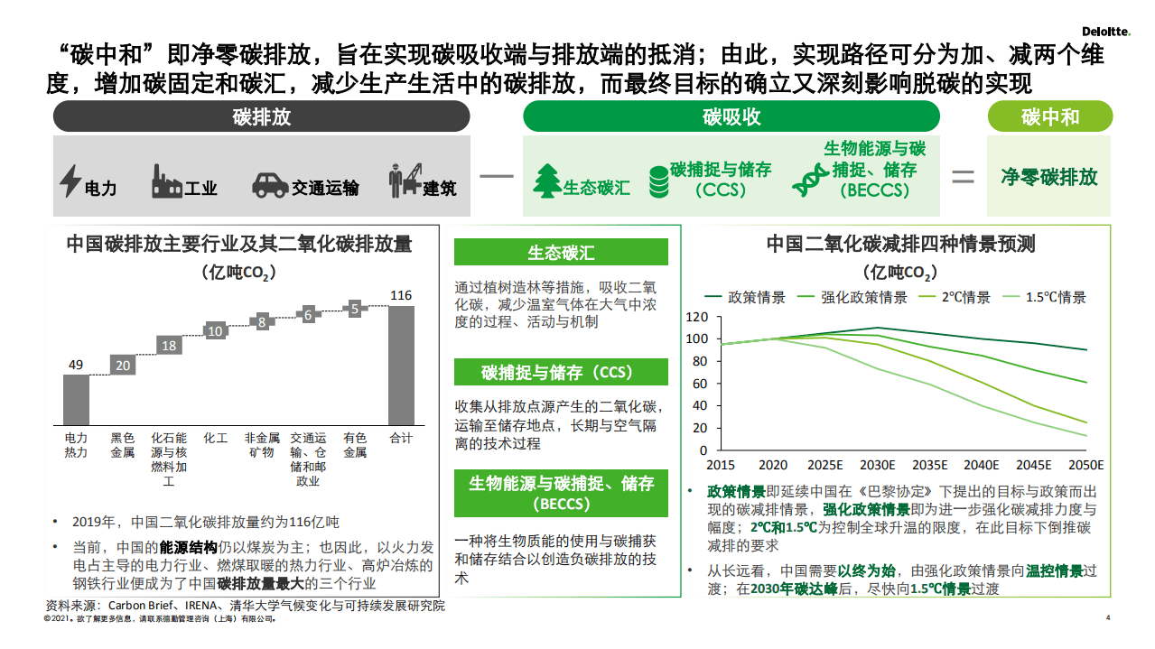 德勤：2030碳达峰2060碳中和再造企业可持续发展创新力（详解版）.pdf 第4页