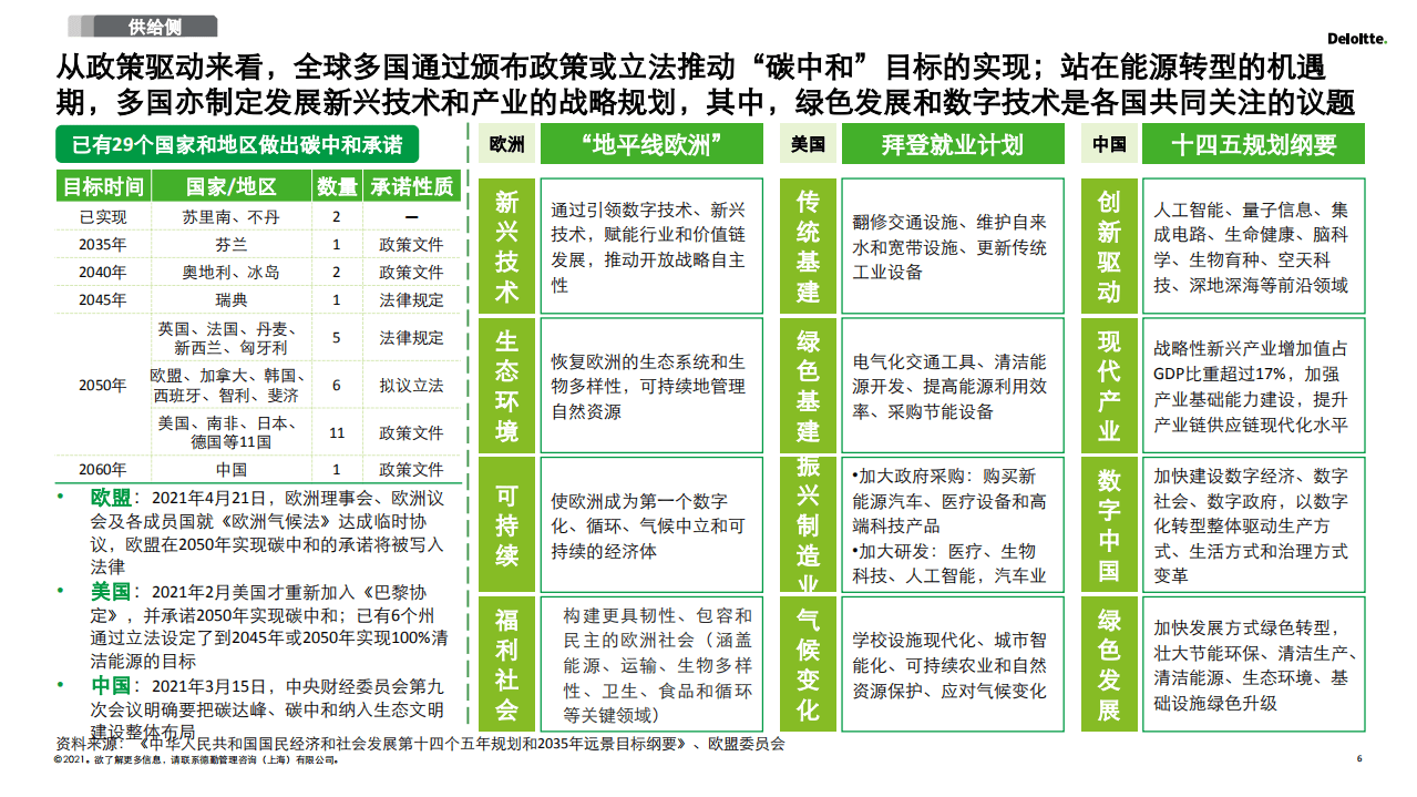 德勤：2030碳达峰2060碳中和再造企业可持续发展创新力（详解版）.pdf 第6页
