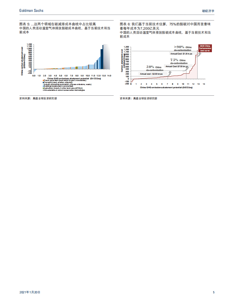 高盛：碳中和经济学&mdash;&mdash;中国清洁能源技术革新.pdf 第5页