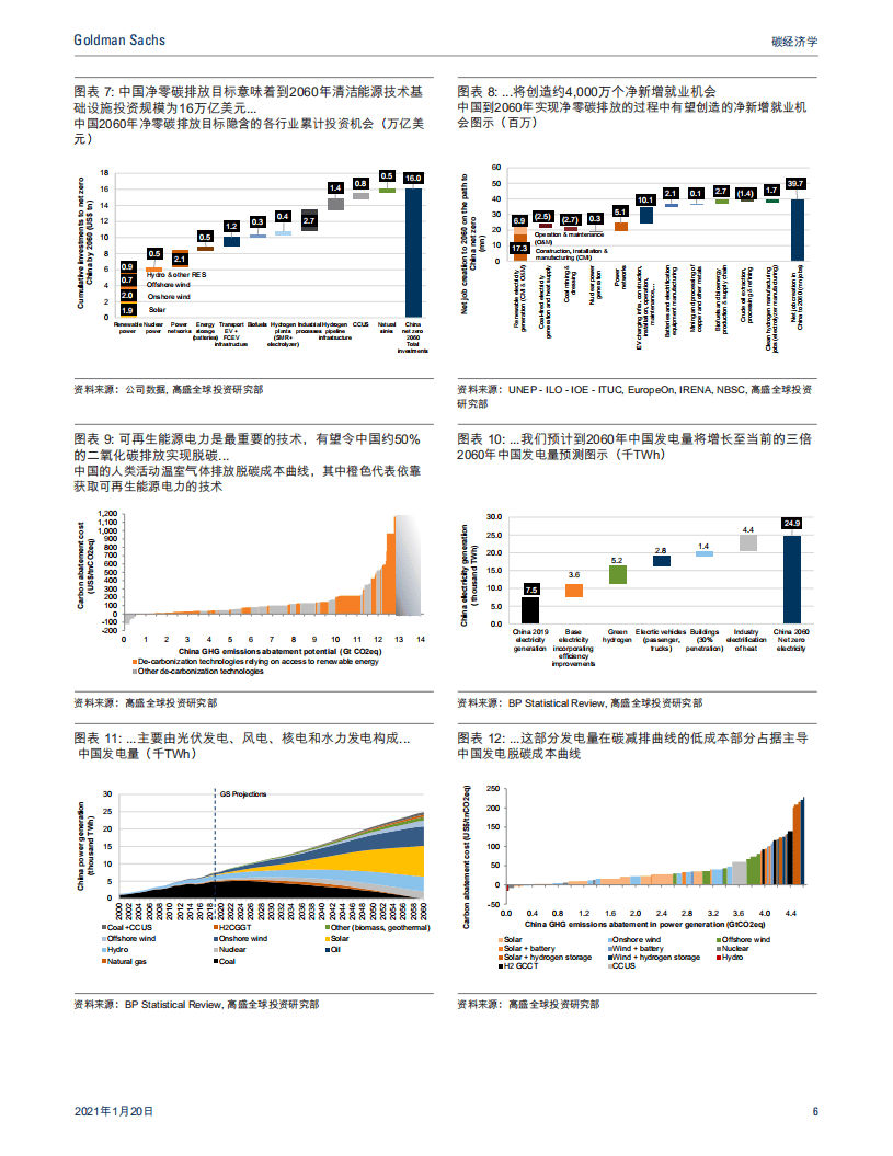 高盛：碳中和经济学&mdash;&mdash;中国清洁能源技术革新.pdf 第6页