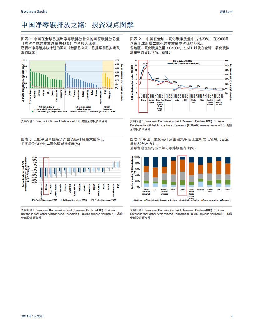 高盛：碳中和经济学&mdash;&mdash;中国清洁能源技术革新.pdf 第4页