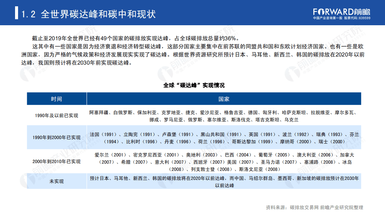 前瞻产业研究院：碳达峰、碳中和带来的机遇和挑战研究报告.pdf 第5页