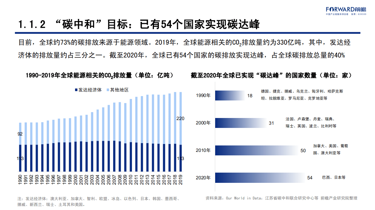 前瞻产业研究院：新能源行业：碳中和背景下的清洁能源科技创新机遇.pdf 第6页