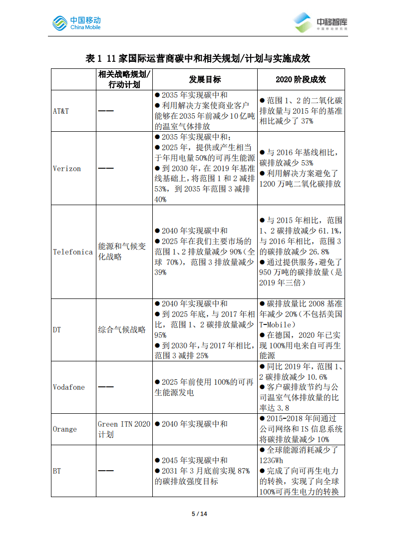中移智库：国际领先运营商碳中和路径分析总结.pdf 第5页