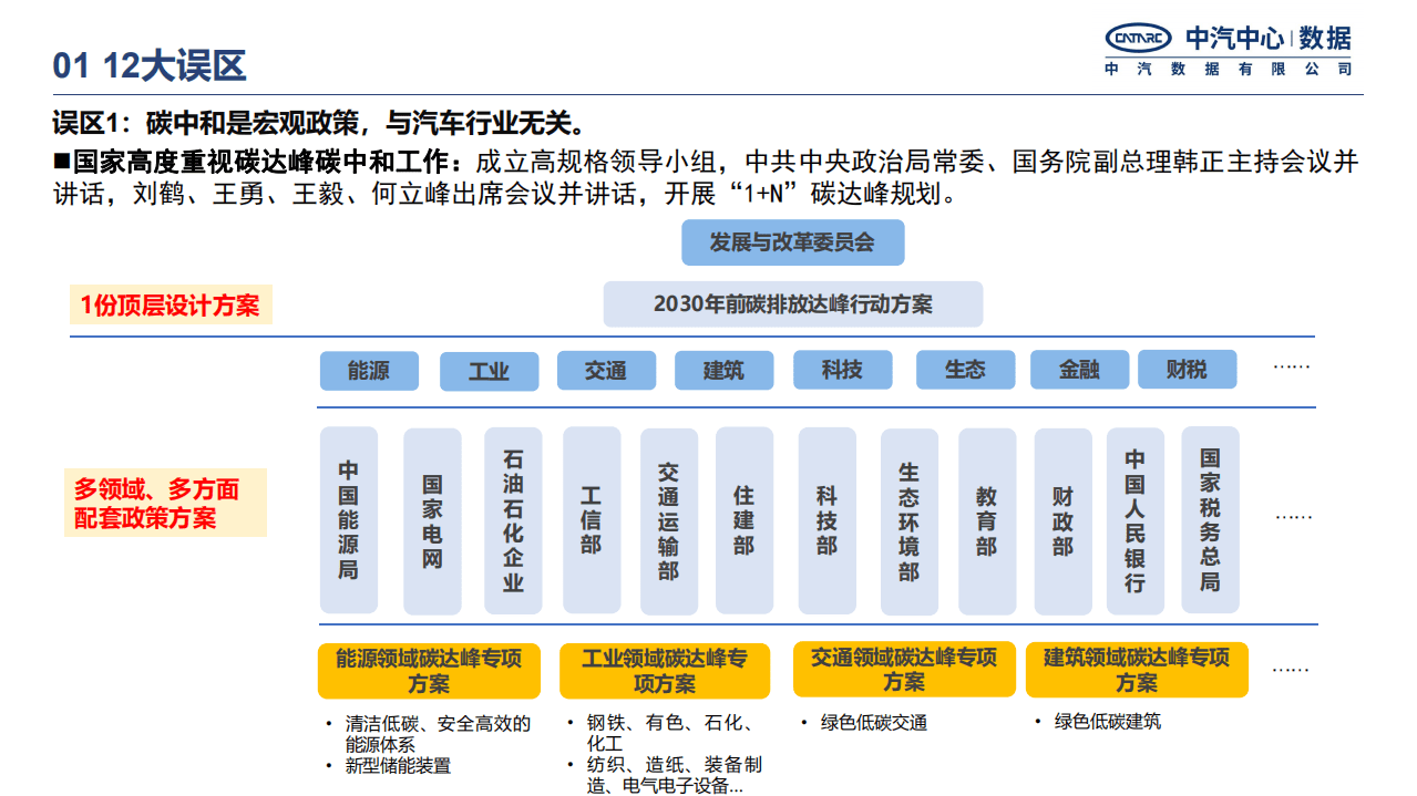 中汽中心：汽车行业：中国汽车行业碳中和政策进展.pdf 第3页