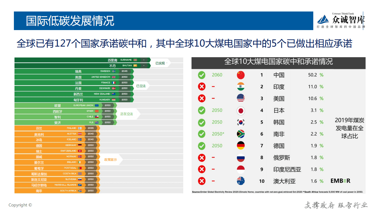 众诚智库：2021碳达峰碳中和研究报告.pdf 第4页