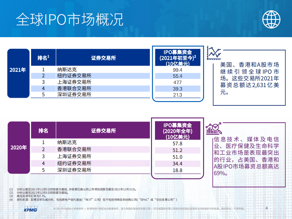 毕马威：中国内地和香港IPO市场-2021年回顾及2022年展望.pdf 第5页
