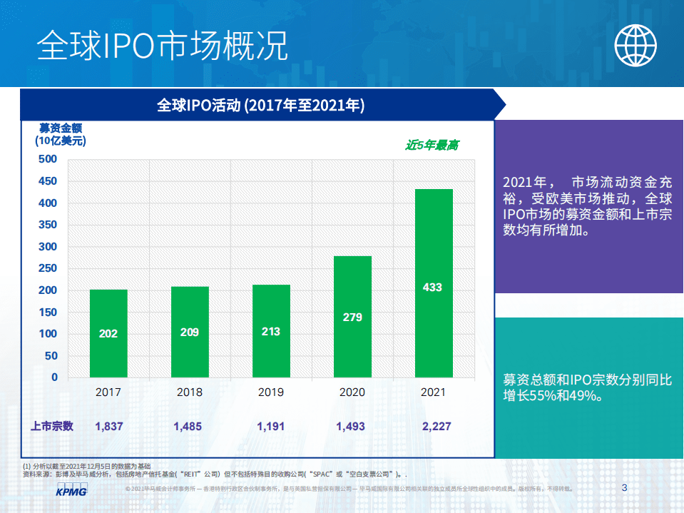 毕马威：中国内地和香港IPO市场-2021年回顾及2022年展望.pdf 第4页