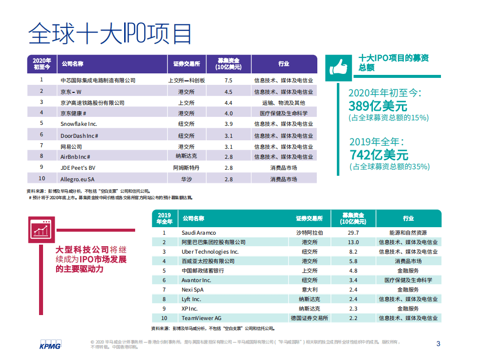 毕马威：中国内地和香港IPO市场2020年回顾.pdf 第4页