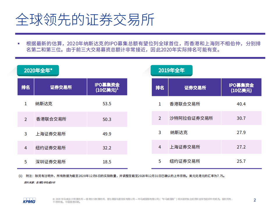 毕马威：中国内地和香港IPO市场2020年回顾2.pdf 第3页