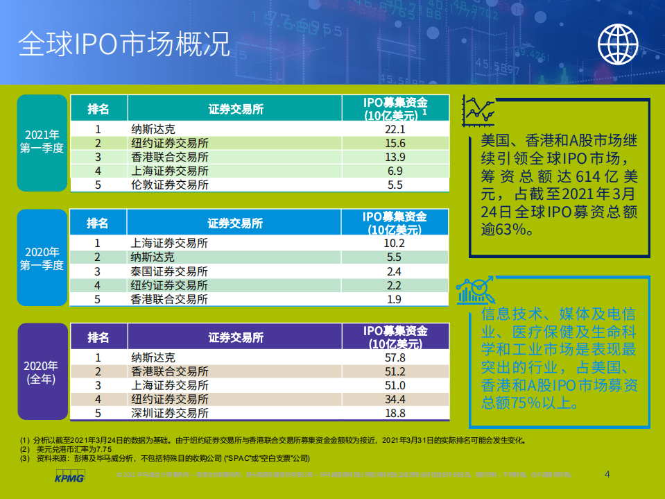 毕马威：中国内地和香港IPO市场2021年第一季度回顾.pdf 第5页