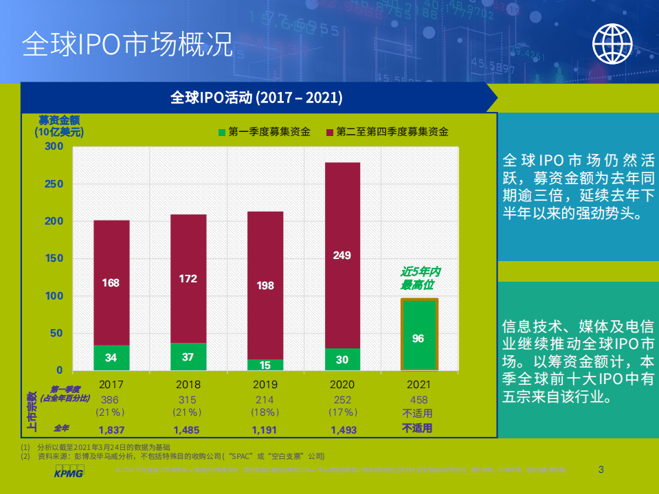 毕马威：中国内地和香港IPO市场2021年第一季度回顾.pdf 第4页