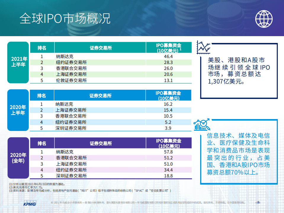 毕马威：中国内地和香港IPO市场2021年度中期回顾.pdf 第4页