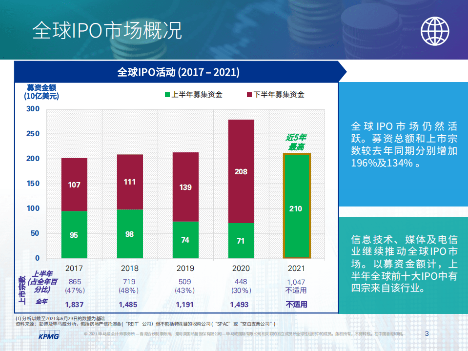 毕马威：中国内地和香港IPO市场2021年度中期回顾.pdf 第3页