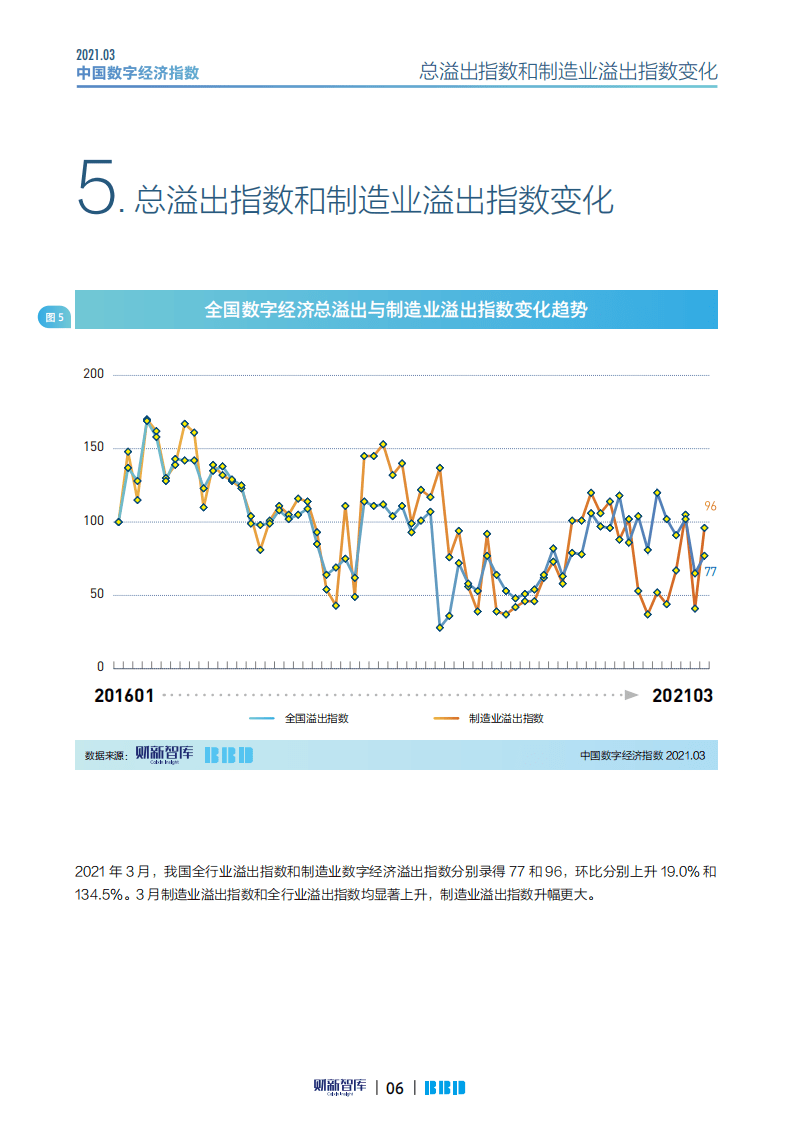 财新网：2021数字经济指数（3月）.pdf 第6页