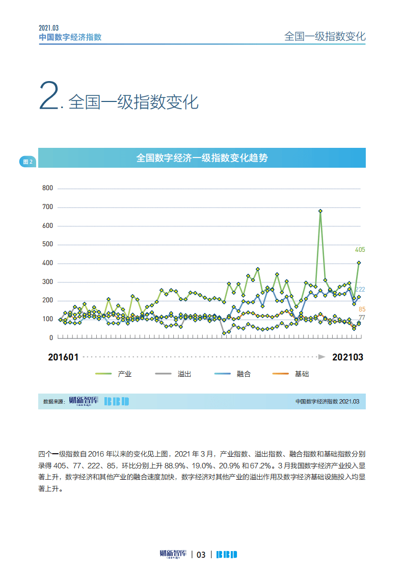 财新网：2021数字经济指数（3月）.pdf 第3页