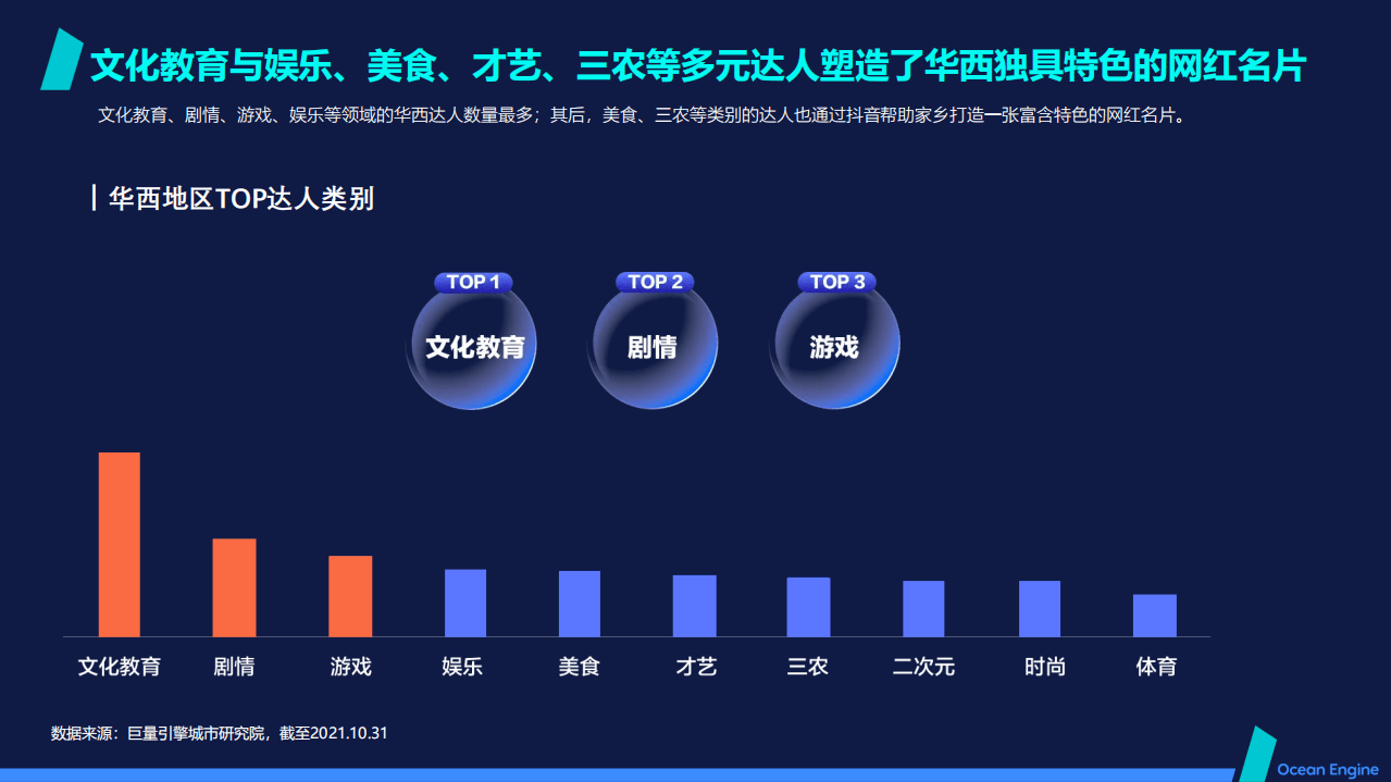 巨量算数：2021抖音本地生活消费研究报告（华西篇）.pdf 第6页