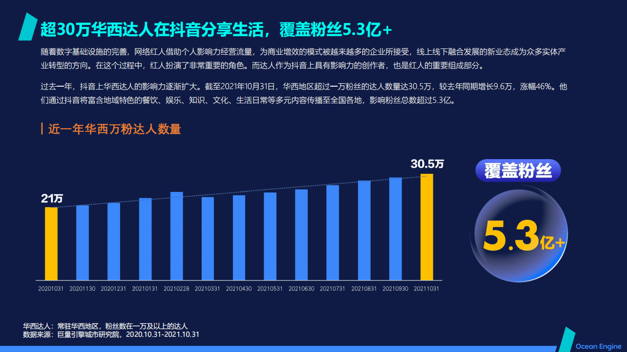 巨量算数：2021抖音本地生活消费研究报告（华西篇）.pdf 第5页