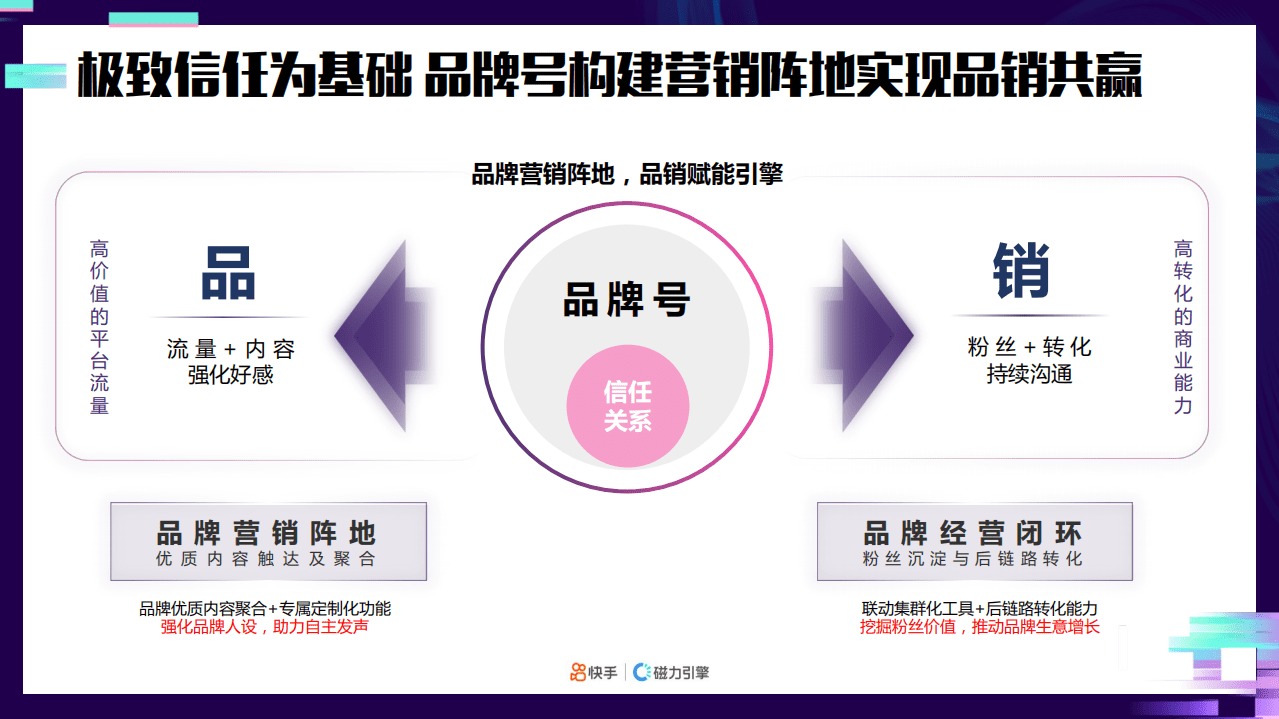 磁力数观：快手品牌号专项营销方案（2021）.pdf 第4页
