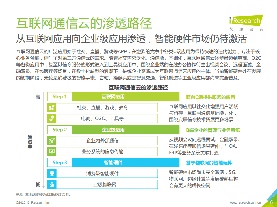 艾瑞咨询：2020年全球互联网通信云行业研究报告.pdf 第6页