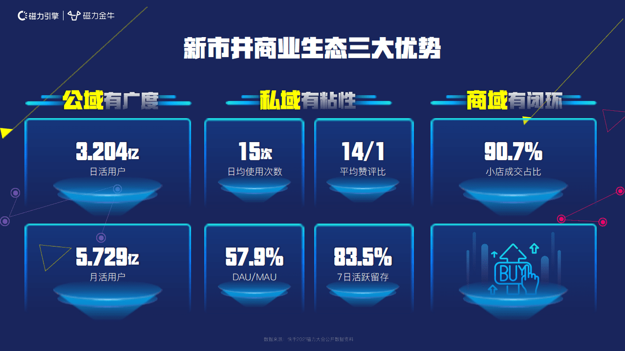 磁力金牛：2022快手新市井商业内循环营销通案.pdf 第5页