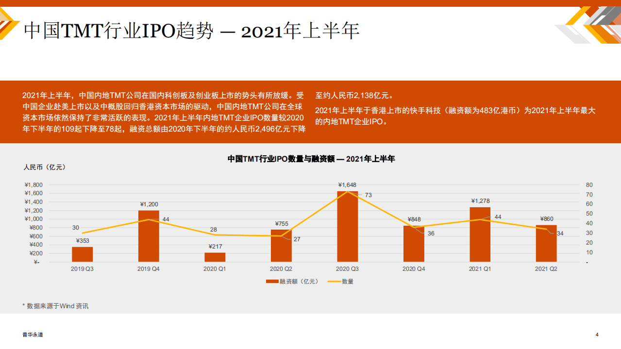 普华永道：中国科技媒体通信行业（TMT）IPO回顾与前瞻（2021年上半年）.pdf 第4页