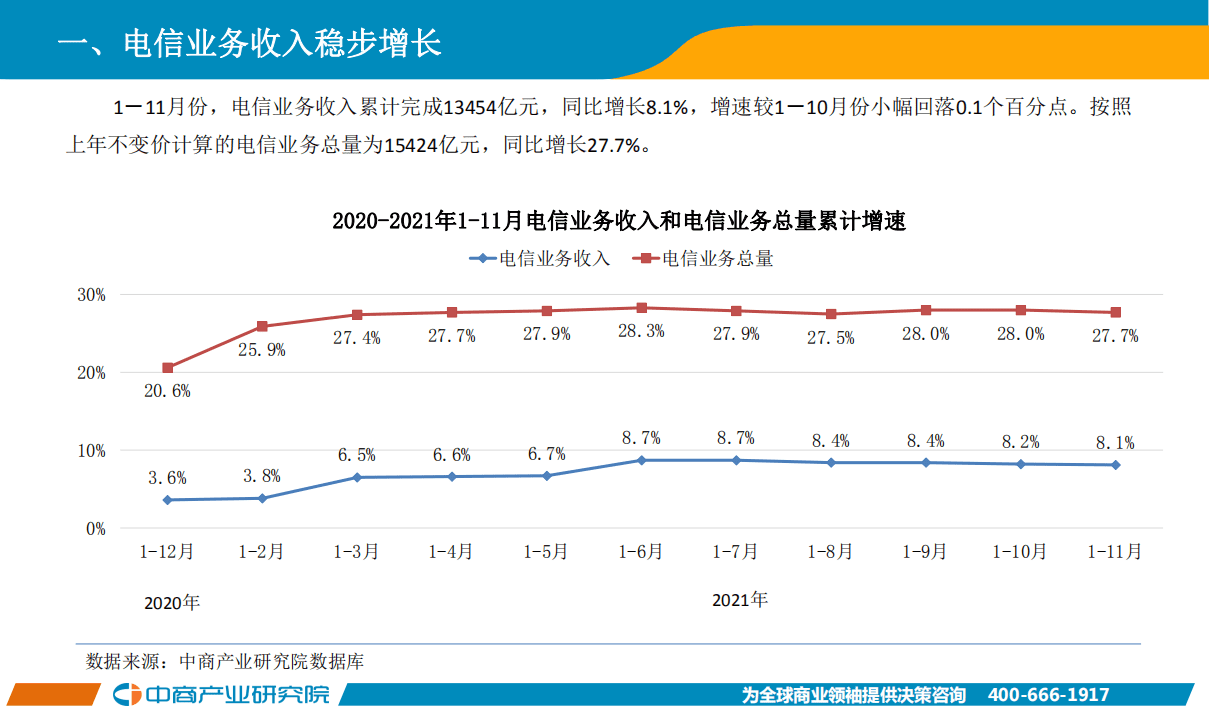 中商产业研究院：中国通信行业经济运行报告：2021年1-11月.pdf 第4页