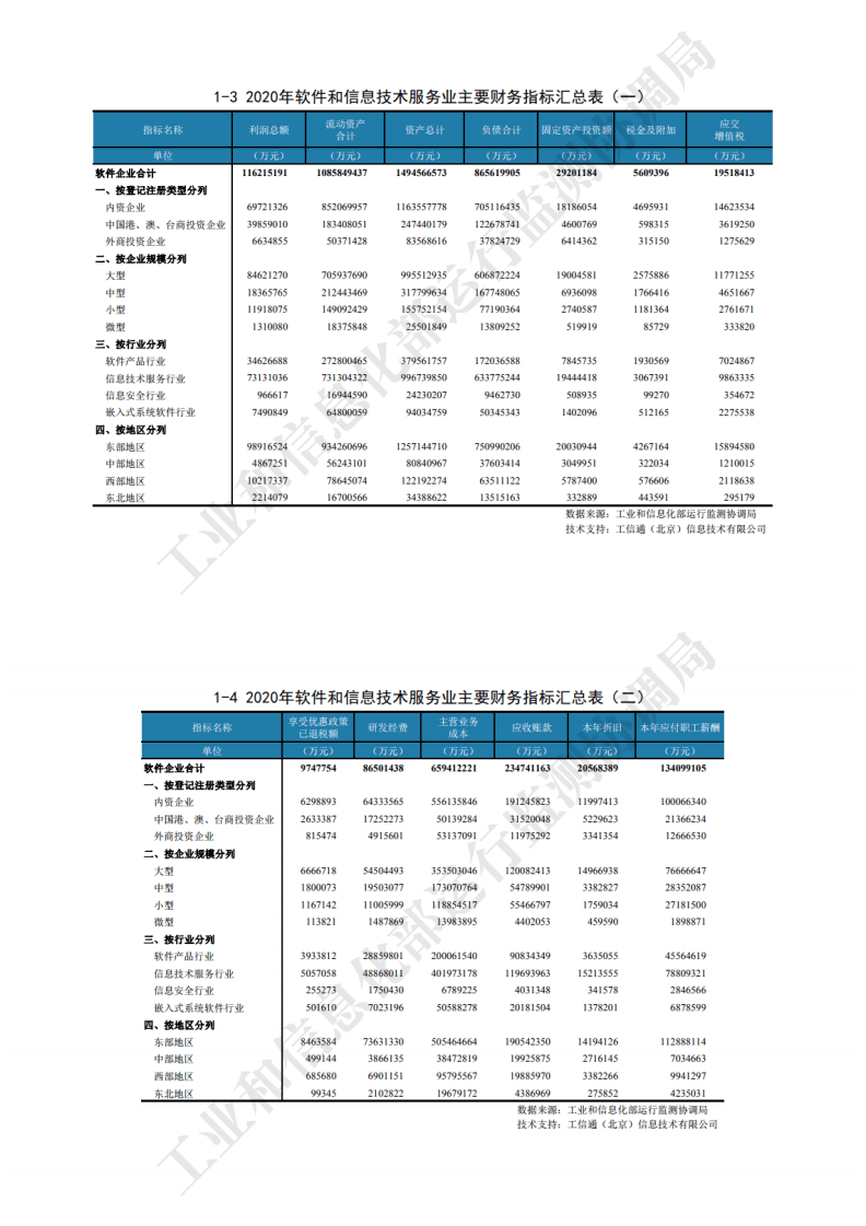 工信部：2020年软件和信息技术服务业年度统计数据.pdf 第5页