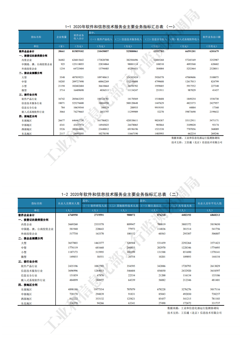 工信部：2020年软件和信息技术服务业年度统计数据.pdf 第4页