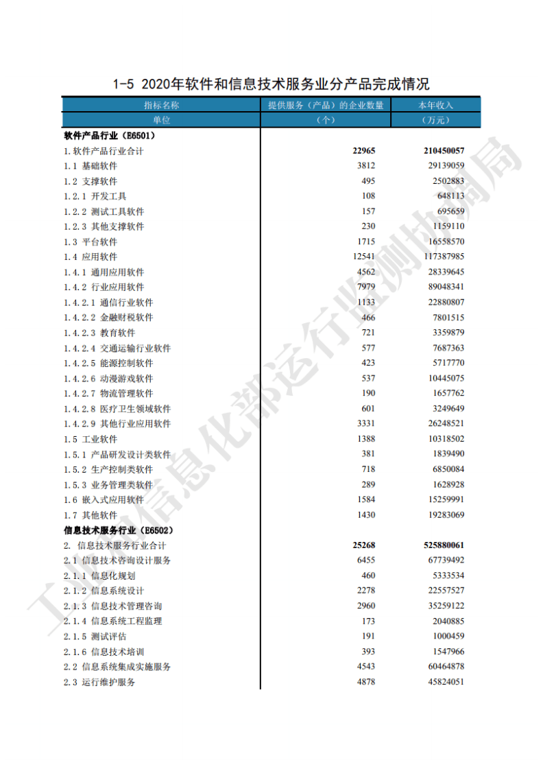 工信部：2020年软件和信息技术服务业年度统计数据.pdf 第6页