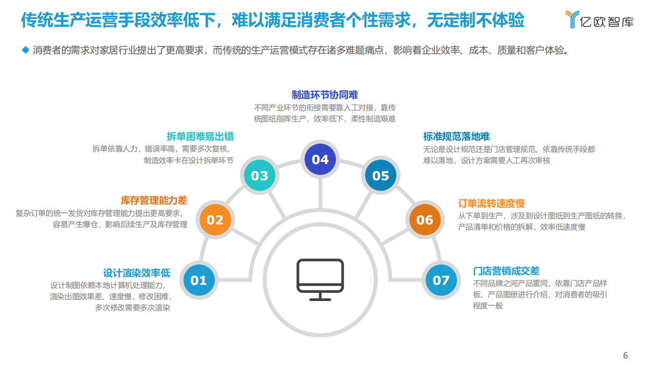 亿欧智库：中国家居行业工业软件研究报告.pdf 第6页