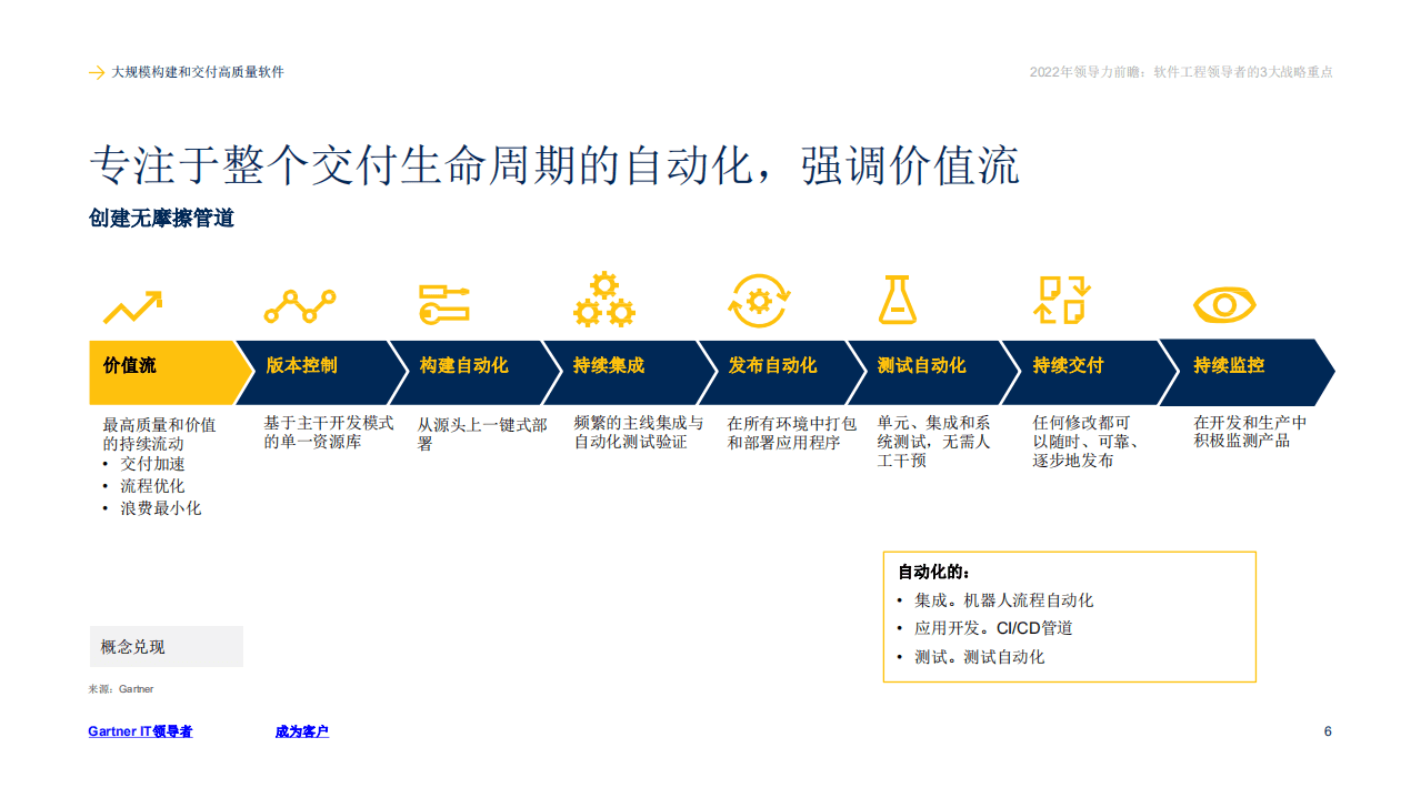Gartner：2022年领导力前瞻—软件工程领导者.pdf 第6页