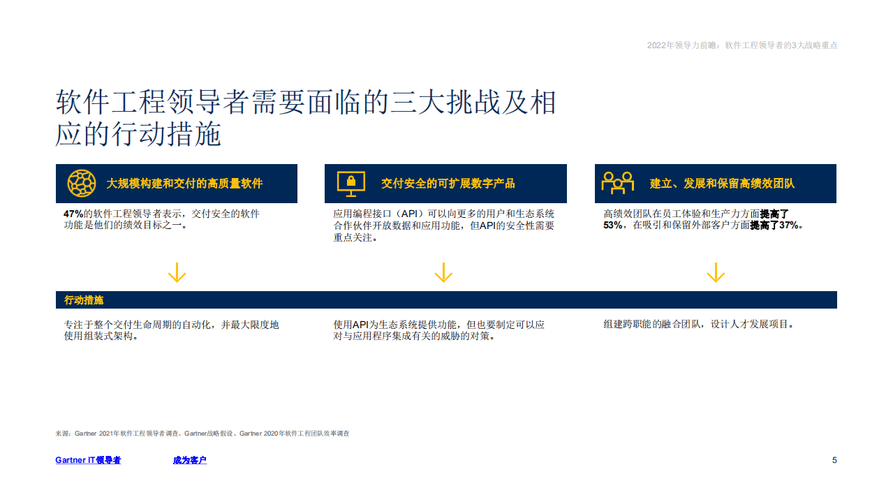 Gartner：2022年领导力前瞻—软件工程领导者.pdf 第5页
