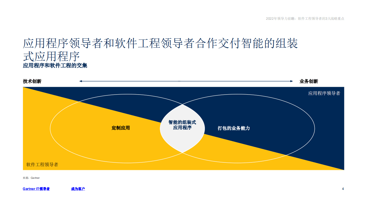 Gartner：2022年领导力前瞻—软件工程领导者.pdf 第4页