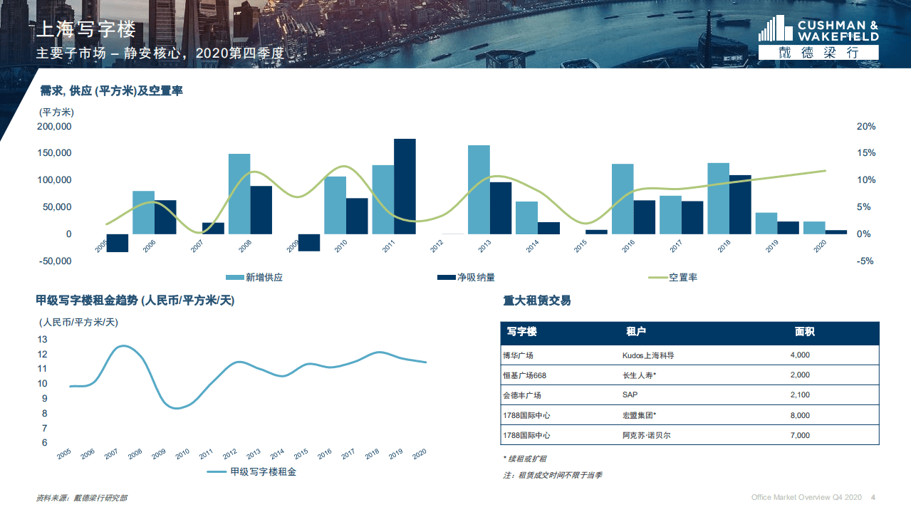 戴德梁行：2020年第四季度上海甲级写字楼子市场报告.pdf 第3页