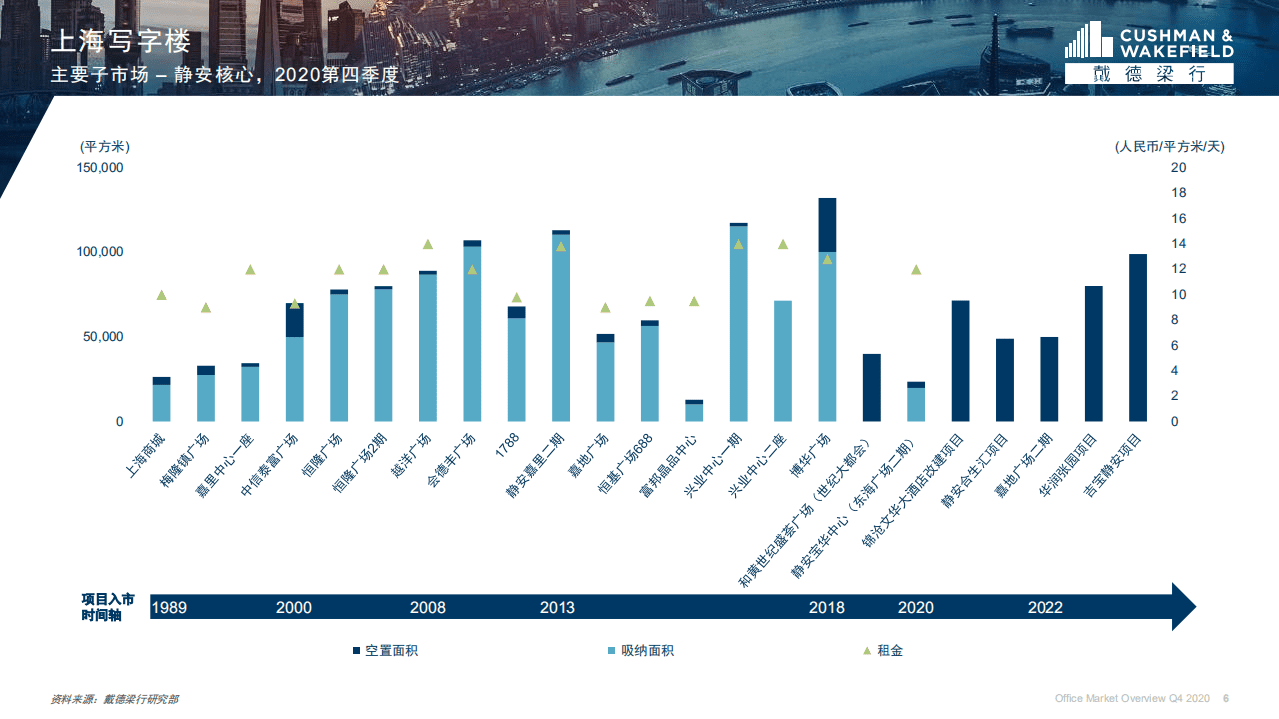 戴德梁行：2020年第四季度上海甲级写字楼子市场报告.pdf 第5页