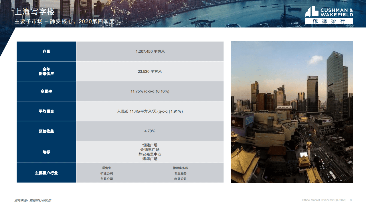 戴德梁行：2020年第四季度上海甲级写字楼子市场报告.pdf 第2页