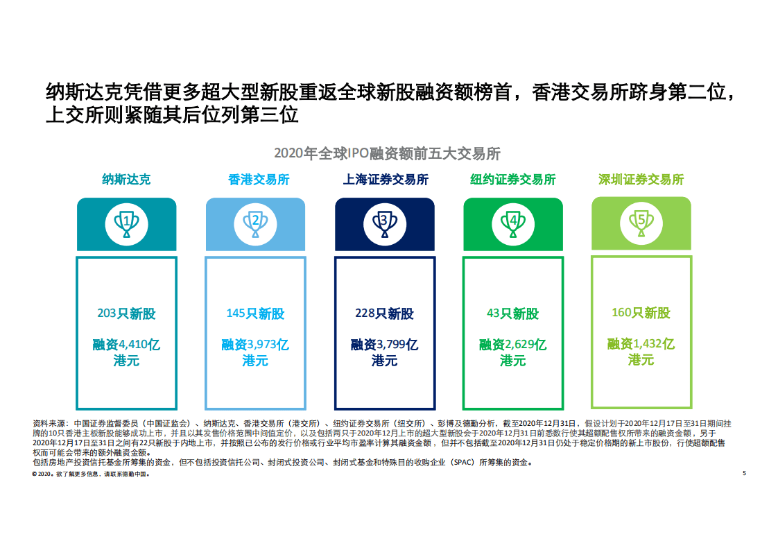德勤：2020年中国内地及香港IPO市场回顾与2021年前景展望.pdf 第5页