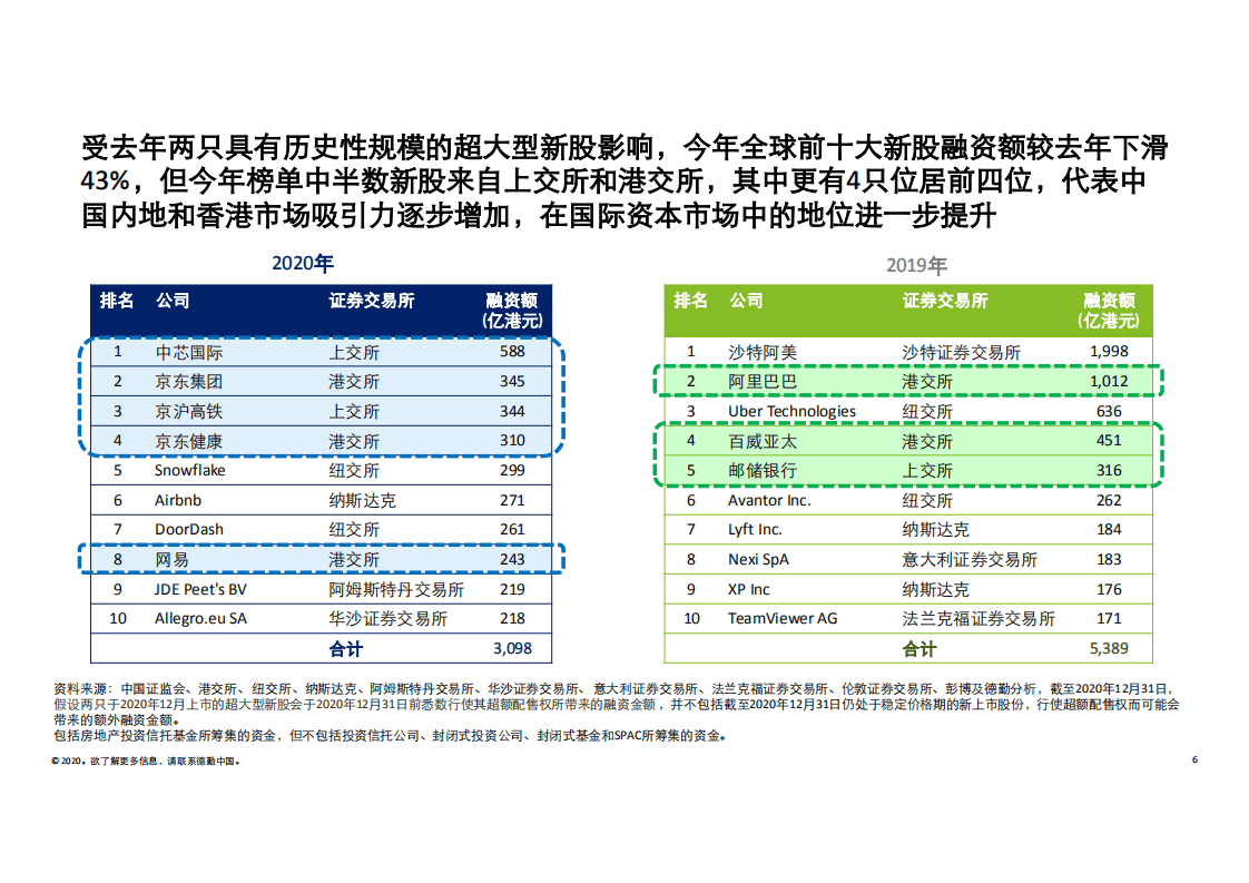 德勤：2020年中国内地及香港IPO市场回顾与2021年前景展望.pdf 第6页