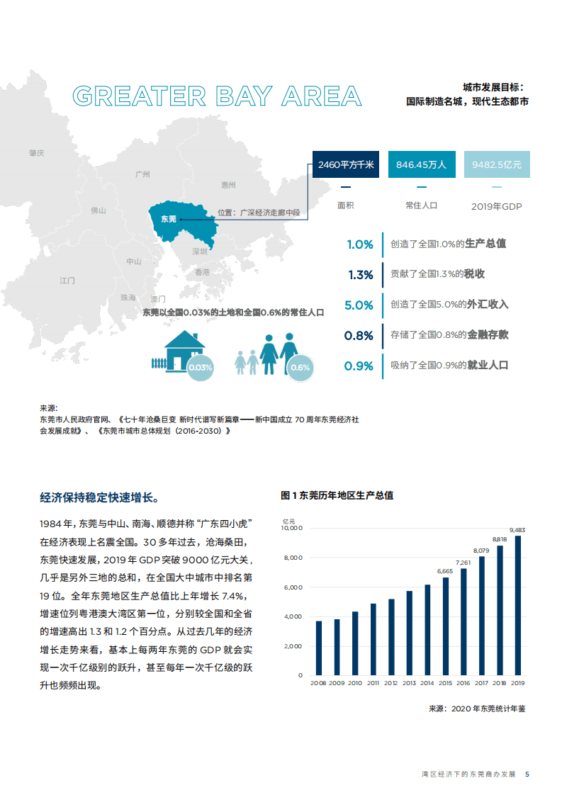 戴德梁行：粤港澳大湾区系列之六-湾区经济下的东莞商办发展.pdf 第5页