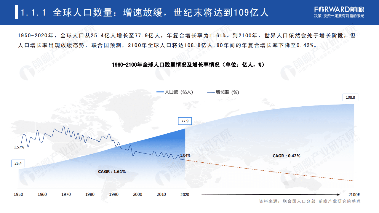 前瞻产业研究院：2021年全球人口趋势分析报告.pdf 第4页