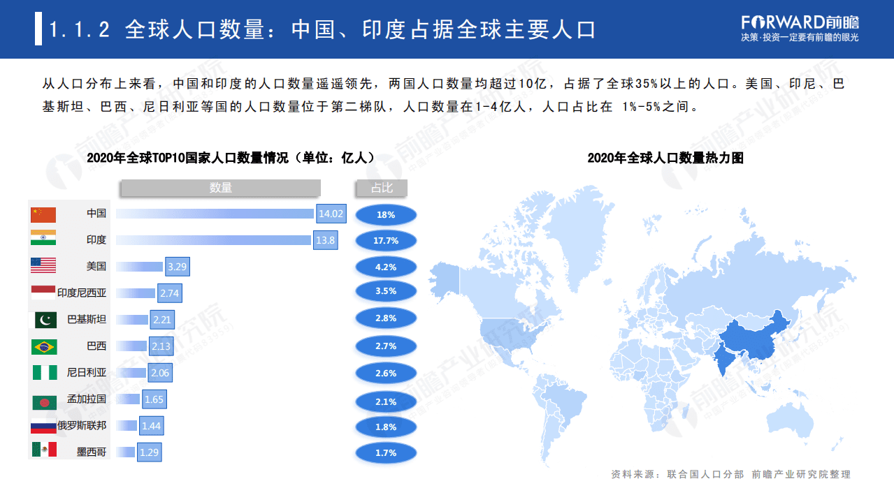前瞻产业研究院：2021年全球人口趋势分析报告.pdf 第5页