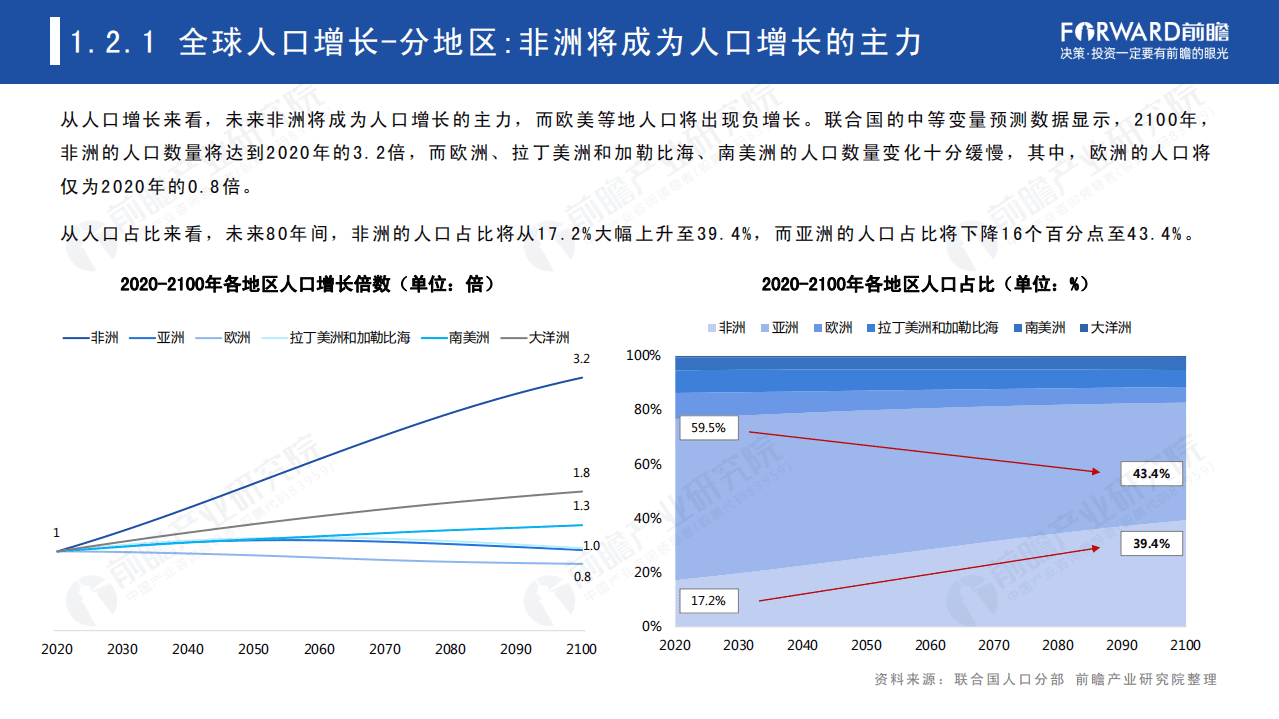 前瞻产业研究院：2021年全球人口趋势分析报告.pdf 第6页