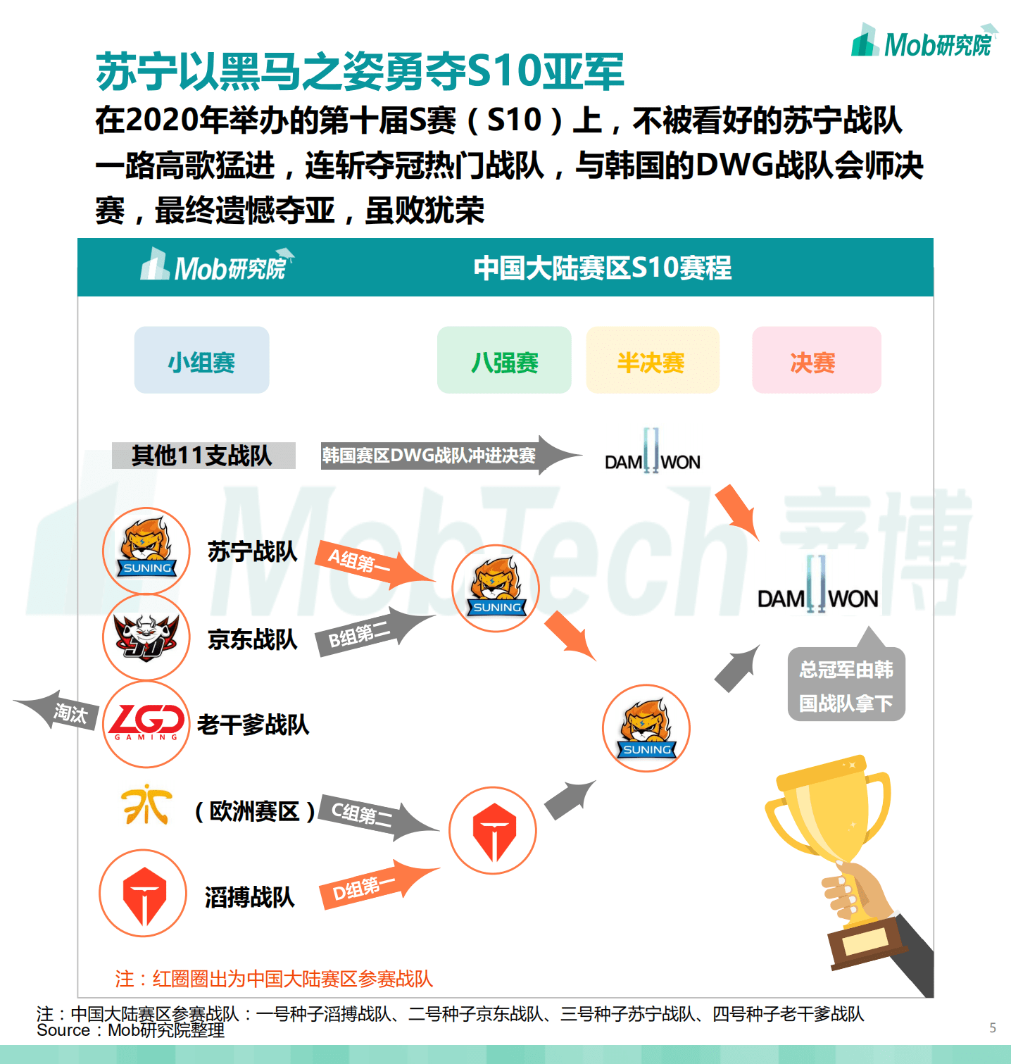Mob研究院：英雄联盟全球总决赛观赛人群洞察.pdf 第5页