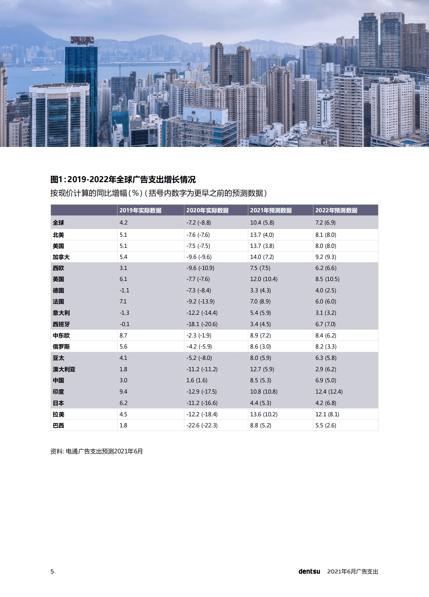 电通dentsu：2021全球广告支出预测报告(中文版).pdf 第5页