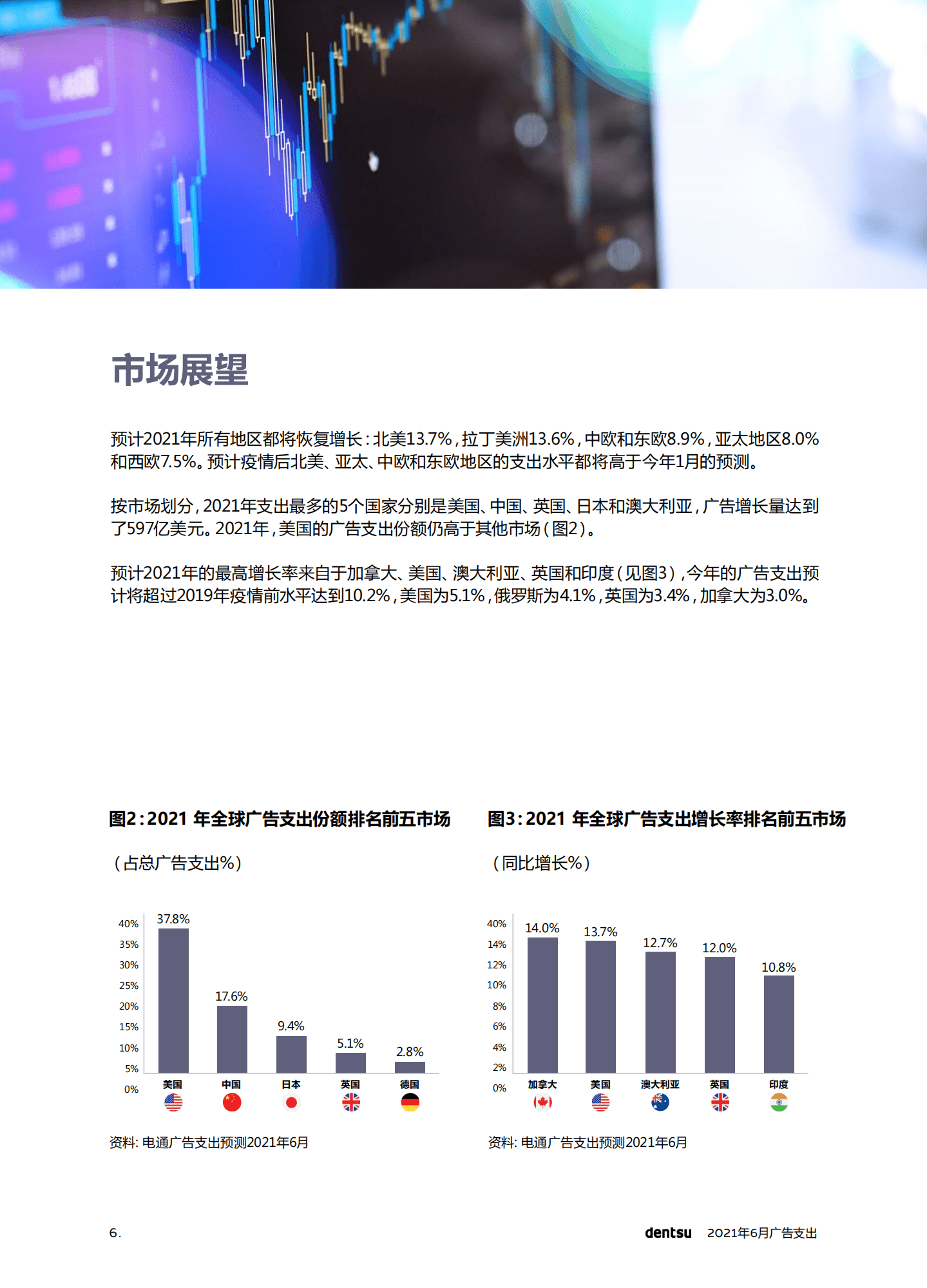 电通dentsu：2021全球广告支出预测报告(中文版).pdf 第6页